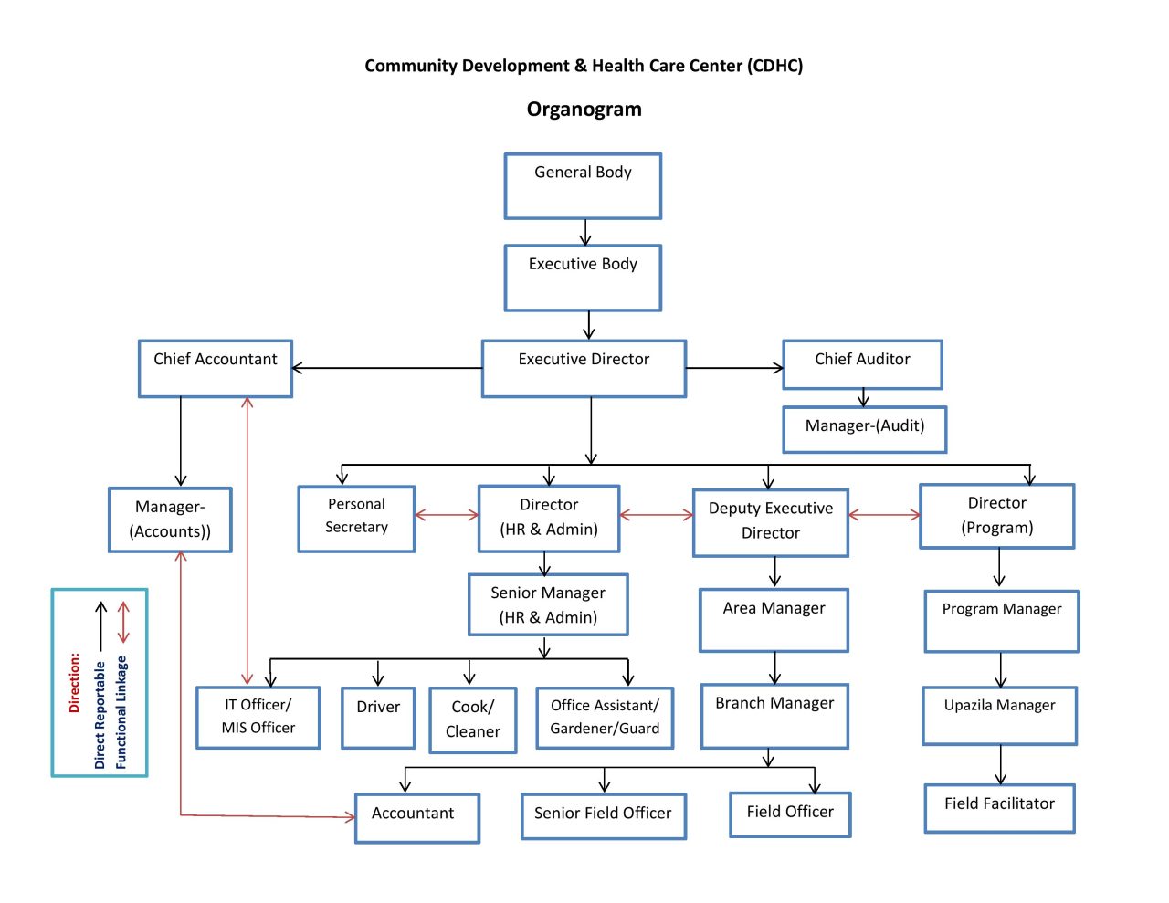 Organogram | Community Development and Health Care Center